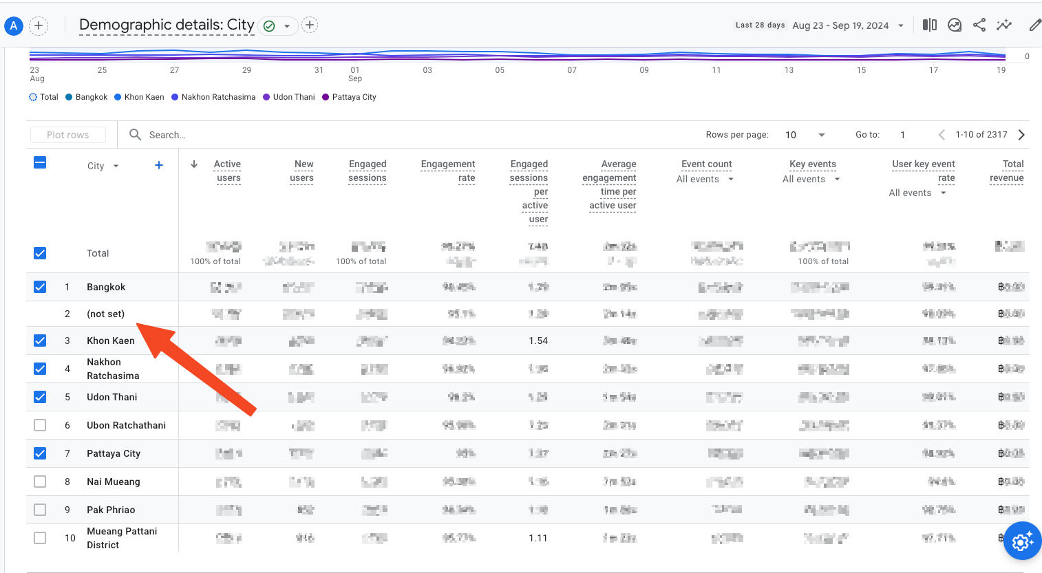 สาเหตุของค่า "(not set)" ใน Google Analytics